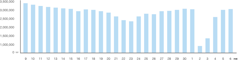 データで見る宮崎空港