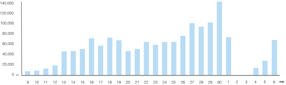 データで見る宮崎空港